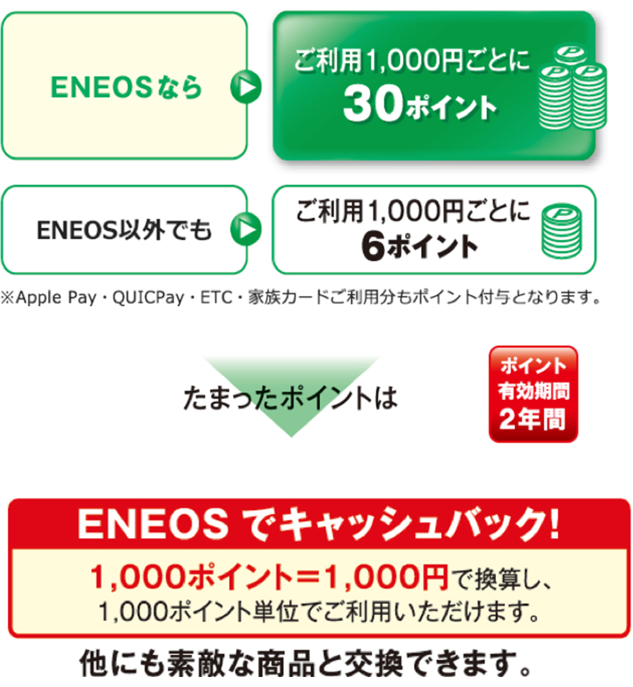 ENEOSなら→ご利用1,000円ごとに30ポイントENEOS以外でも→ご利用1,000円ごとに6ポイント※Apple Pay・QUICKPay・ETC・家族カードご利用分もポイント付与となります。たまったポイントはポイント有効期間2年間ENEOSでキャッシュバック1,000ポイント=1,000円で換算し、1,000ポイント単位でご利用いただけます。他にも素敵な商品と交換できます。