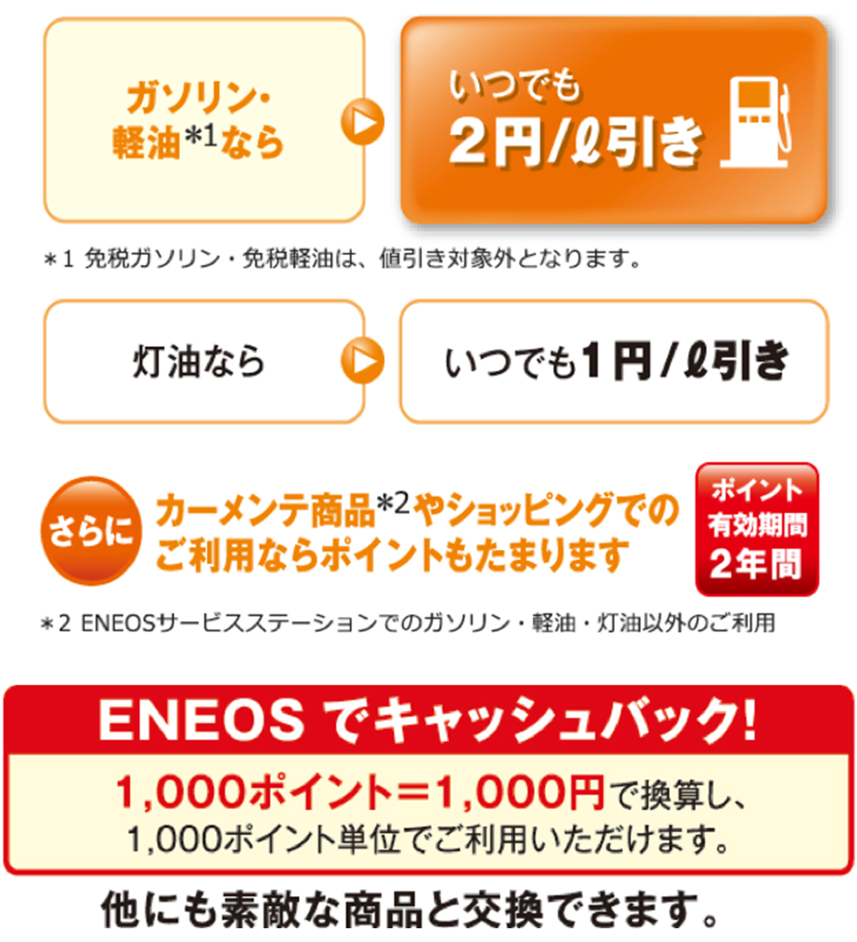 ガソリン・軽油なら→いつでも2円/リットル引き*1免税ガソリン・免税軽油は、値引き対象外となります。灯油なら→いつでも1円/リットル引きさらにカーメンテ商品やショッピングでのご利用ならポイントもたまります。ポイント有効期間2年間*2ENEOSサービスステーションでのガソリン・軽油・灯油以外のご利用ENEOSでキャッシュバック1,000ポイント=1,000円で換算し、1,000ポイント単位でご利用いただけます。他にも素敵な商品と交換できます。